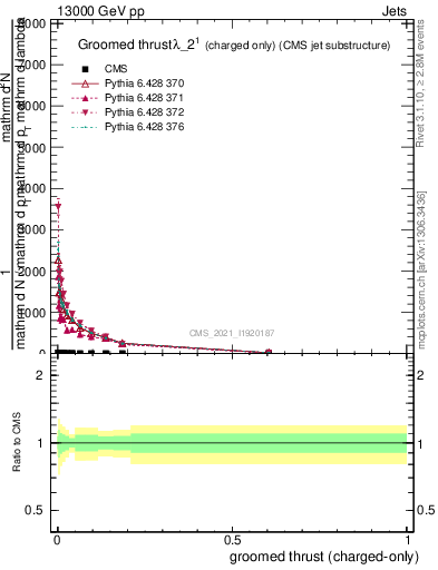 Plot of j.thrust.gc in 13000 GeV pp collisions