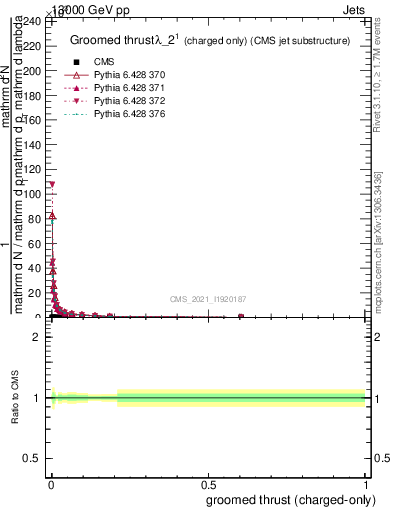 Plot of j.thrust.gc in 13000 GeV pp collisions