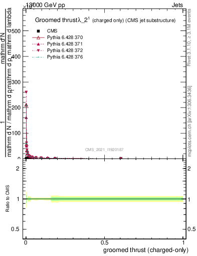 Plot of j.thrust.gc in 13000 GeV pp collisions