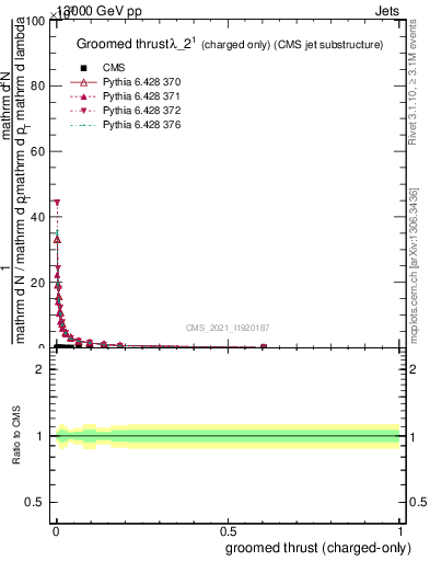 Plot of j.thrust.gc in 13000 GeV pp collisions