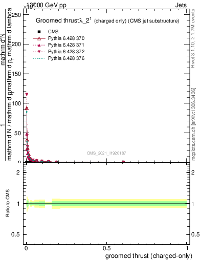 Plot of j.thrust.gc in 13000 GeV pp collisions