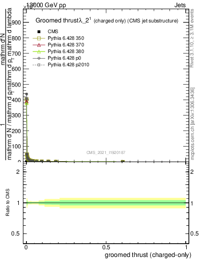 Plot of j.thrust.gc in 13000 GeV pp collisions