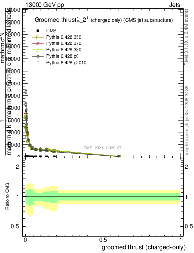 Plot of j.thrust.gc in 13000 GeV pp collisions