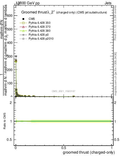 Plot of j.thrust.gc in 13000 GeV pp collisions