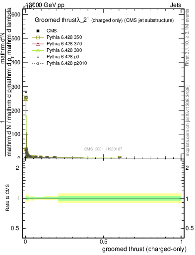 Plot of j.thrust.gc in 13000 GeV pp collisions