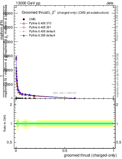 Plot of j.thrust.gc in 13000 GeV pp collisions