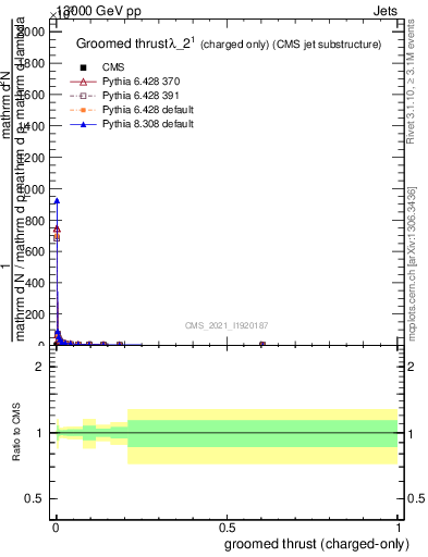 Plot of j.thrust.gc in 13000 GeV pp collisions