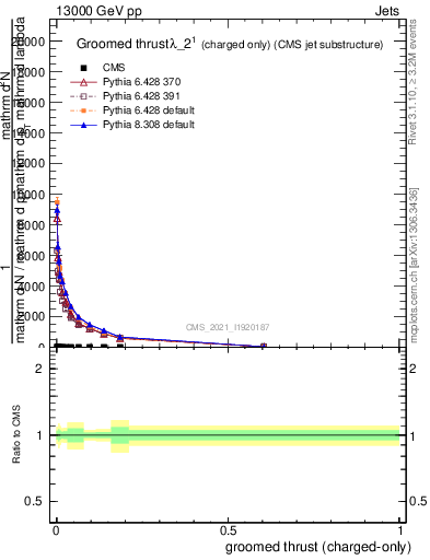 Plot of j.thrust.gc in 13000 GeV pp collisions