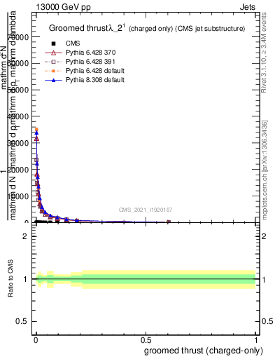 Plot of j.thrust.gc in 13000 GeV pp collisions