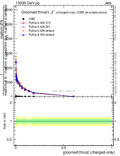 Plot of j.thrust.gc in 13000 GeV pp collisions