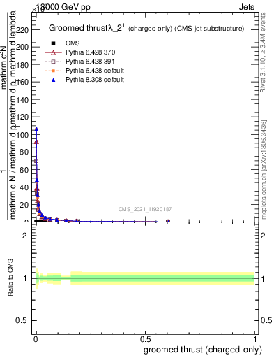 Plot of j.thrust.gc in 13000 GeV pp collisions