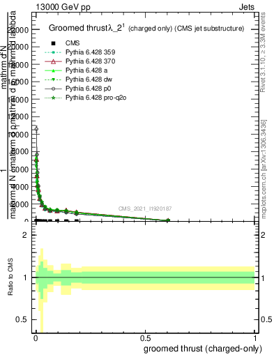 Plot of j.thrust.gc in 13000 GeV pp collisions