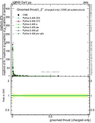 Plot of j.thrust.gc in 13000 GeV pp collisions