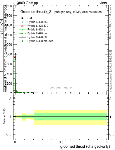 Plot of j.thrust.gc in 13000 GeV pp collisions