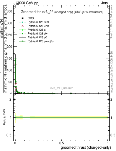 Plot of j.thrust.gc in 13000 GeV pp collisions