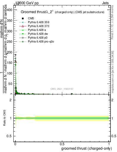 Plot of j.thrust.gc in 13000 GeV pp collisions