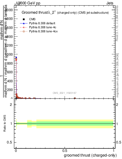 Plot of j.thrust.gc in 13000 GeV pp collisions