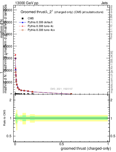 Plot of j.thrust.gc in 13000 GeV pp collisions