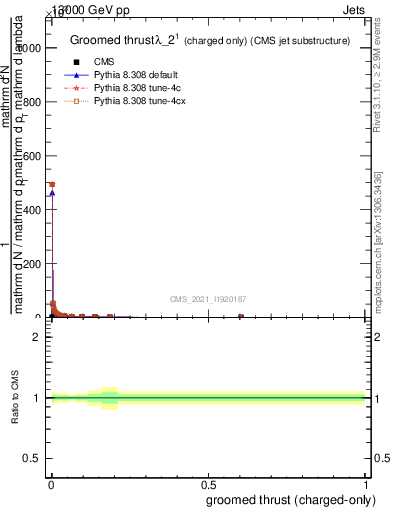 Plot of j.thrust.gc in 13000 GeV pp collisions