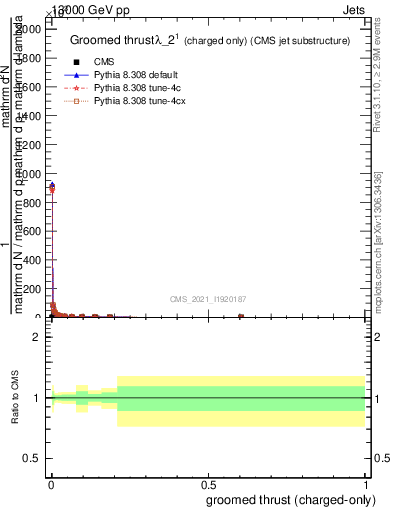 Plot of j.thrust.gc in 13000 GeV pp collisions