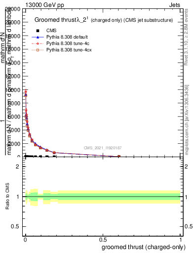 Plot of j.thrust.gc in 13000 GeV pp collisions