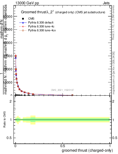 Plot of j.thrust.gc in 13000 GeV pp collisions