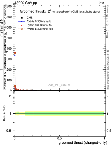 Plot of j.thrust.gc in 13000 GeV pp collisions