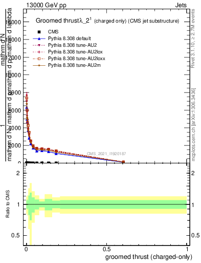 Plot of j.thrust.gc in 13000 GeV pp collisions