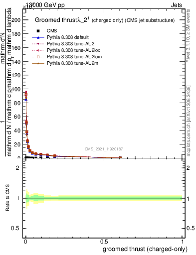 Plot of j.thrust.gc in 13000 GeV pp collisions