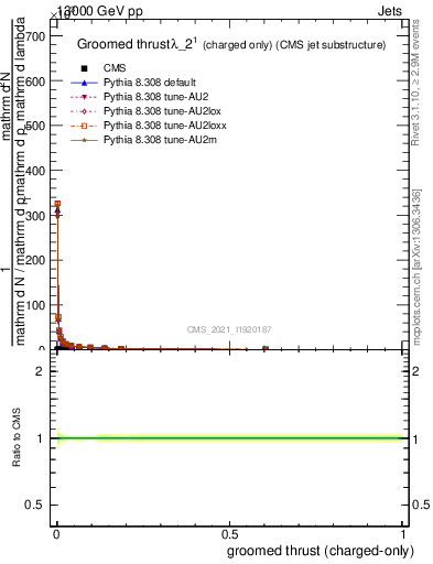 Plot of j.thrust.gc in 13000 GeV pp collisions