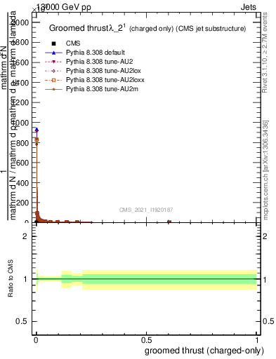 Plot of j.thrust.gc in 13000 GeV pp collisions