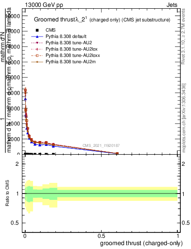 Plot of j.thrust.gc in 13000 GeV pp collisions