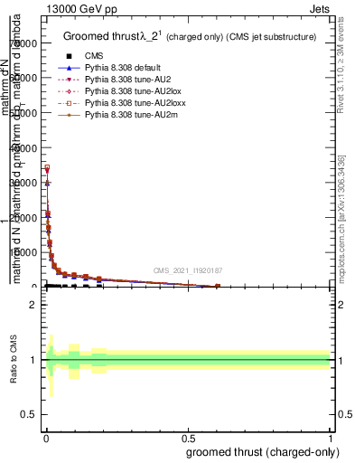 Plot of j.thrust.gc in 13000 GeV pp collisions