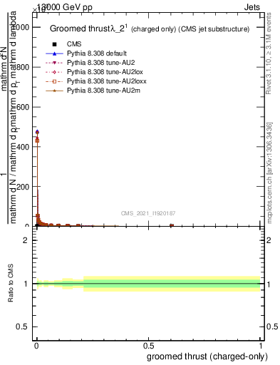 Plot of j.thrust.gc in 13000 GeV pp collisions