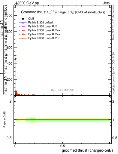 Plot of j.thrust.gc in 13000 GeV pp collisions