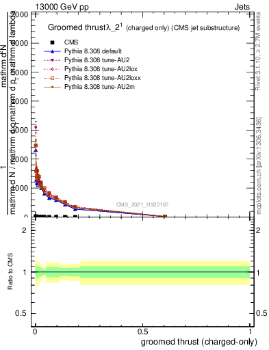 Plot of j.thrust.gc in 13000 GeV pp collisions