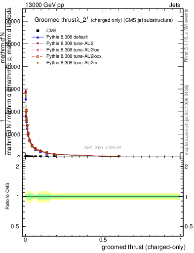 Plot of j.thrust.gc in 13000 GeV pp collisions