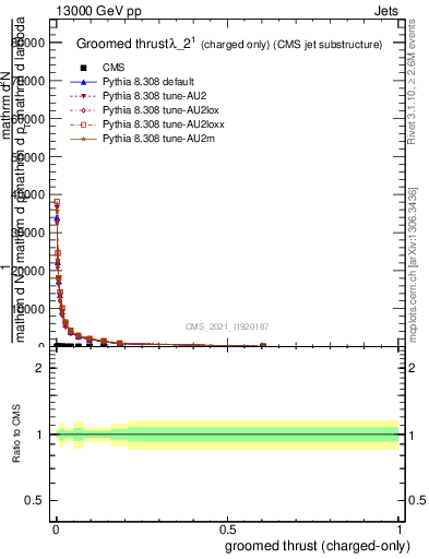 Plot of j.thrust.gc in 13000 GeV pp collisions