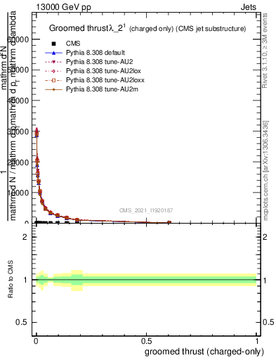 Plot of j.thrust.gc in 13000 GeV pp collisions