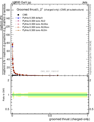 Plot of j.thrust.gc in 13000 GeV pp collisions