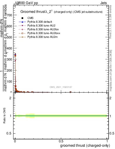 Plot of j.thrust.gc in 13000 GeV pp collisions