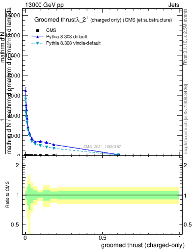 Plot of j.thrust.gc in 13000 GeV pp collisions