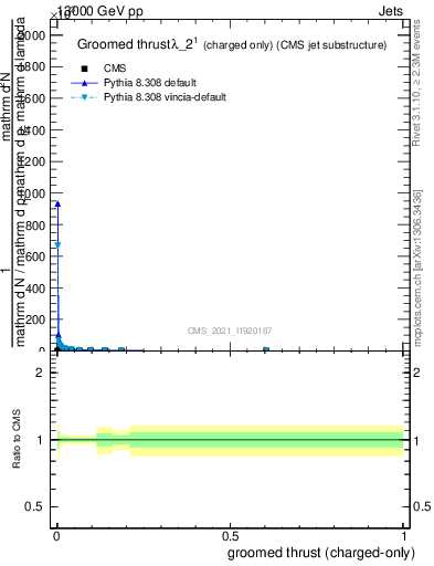 Plot of j.thrust.gc in 13000 GeV pp collisions