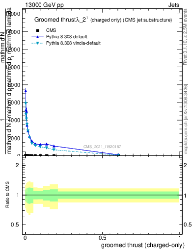 Plot of j.thrust.gc in 13000 GeV pp collisions