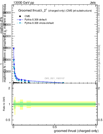 Plot of j.thrust.gc in 13000 GeV pp collisions