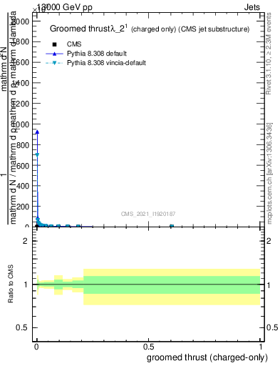 Plot of j.thrust.gc in 13000 GeV pp collisions