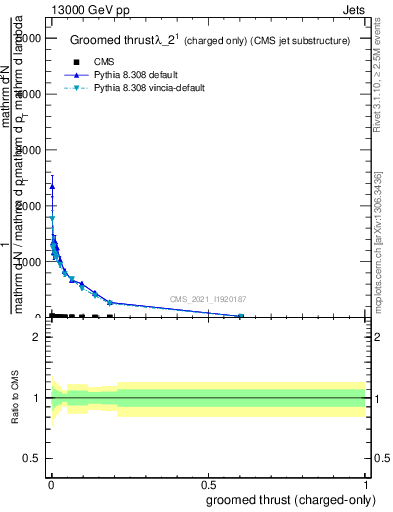 Plot of j.thrust.gc in 13000 GeV pp collisions