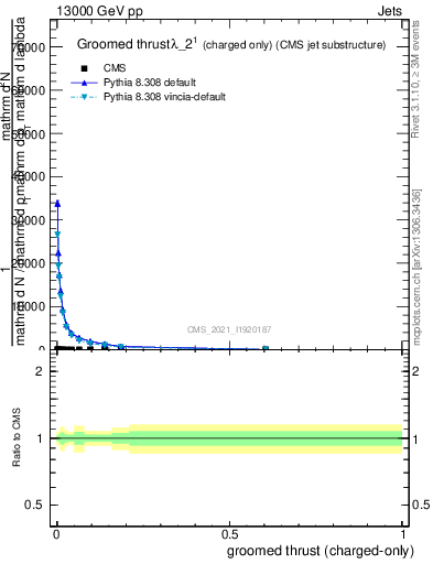 Plot of j.thrust.gc in 13000 GeV pp collisions