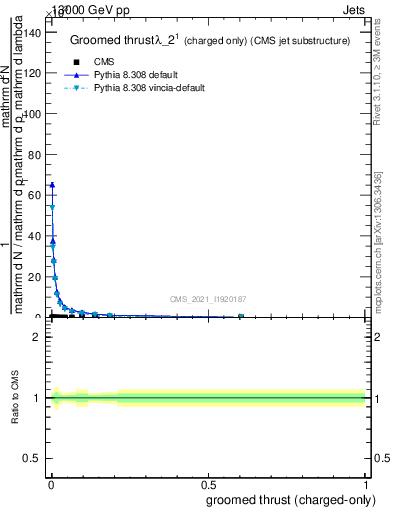 Plot of j.thrust.gc in 13000 GeV pp collisions