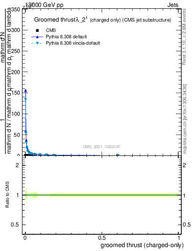 Plot of j.thrust.gc in 13000 GeV pp collisions